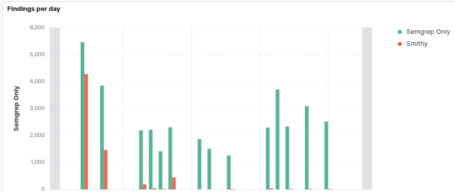 📷 Screenshot showing Smithy's 99.2% false positive reduction