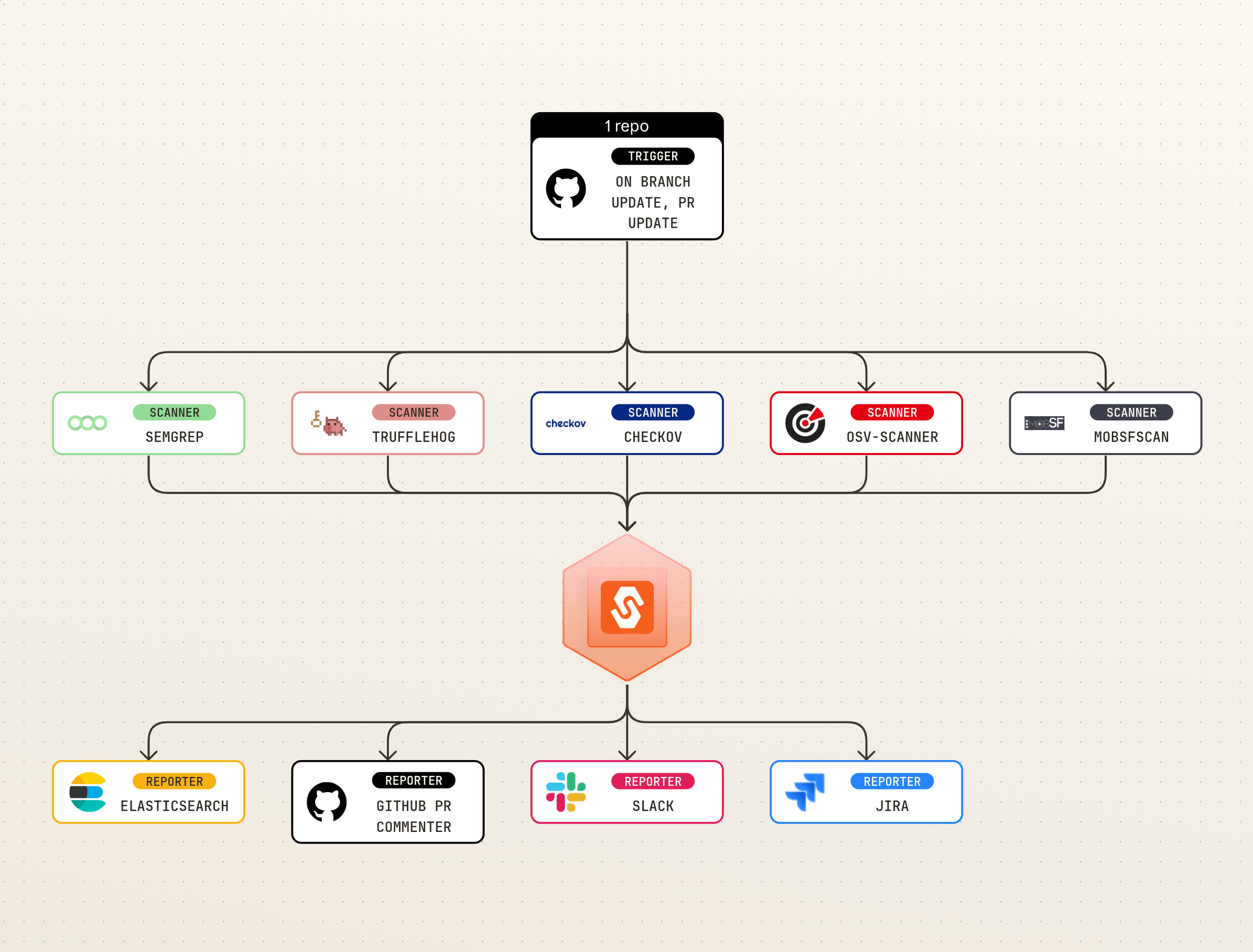 Integrate [Anything]{class="text-primary"} Into One Elegant Workflow
